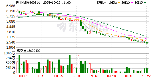互盈在线 思派健康回购5万股 金额21万港元