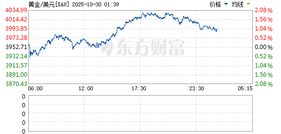 易云达配资 现货黄金日内跌幅扩大至2.65%